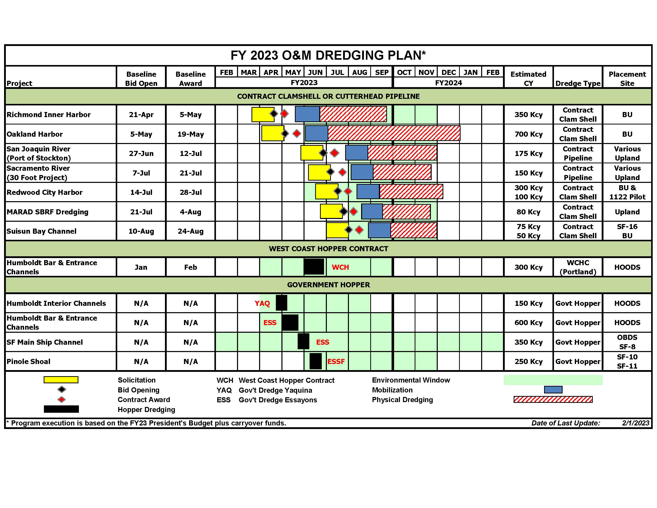 graphic table with black lines on white background showing text of dredging projects and when they are scheduled